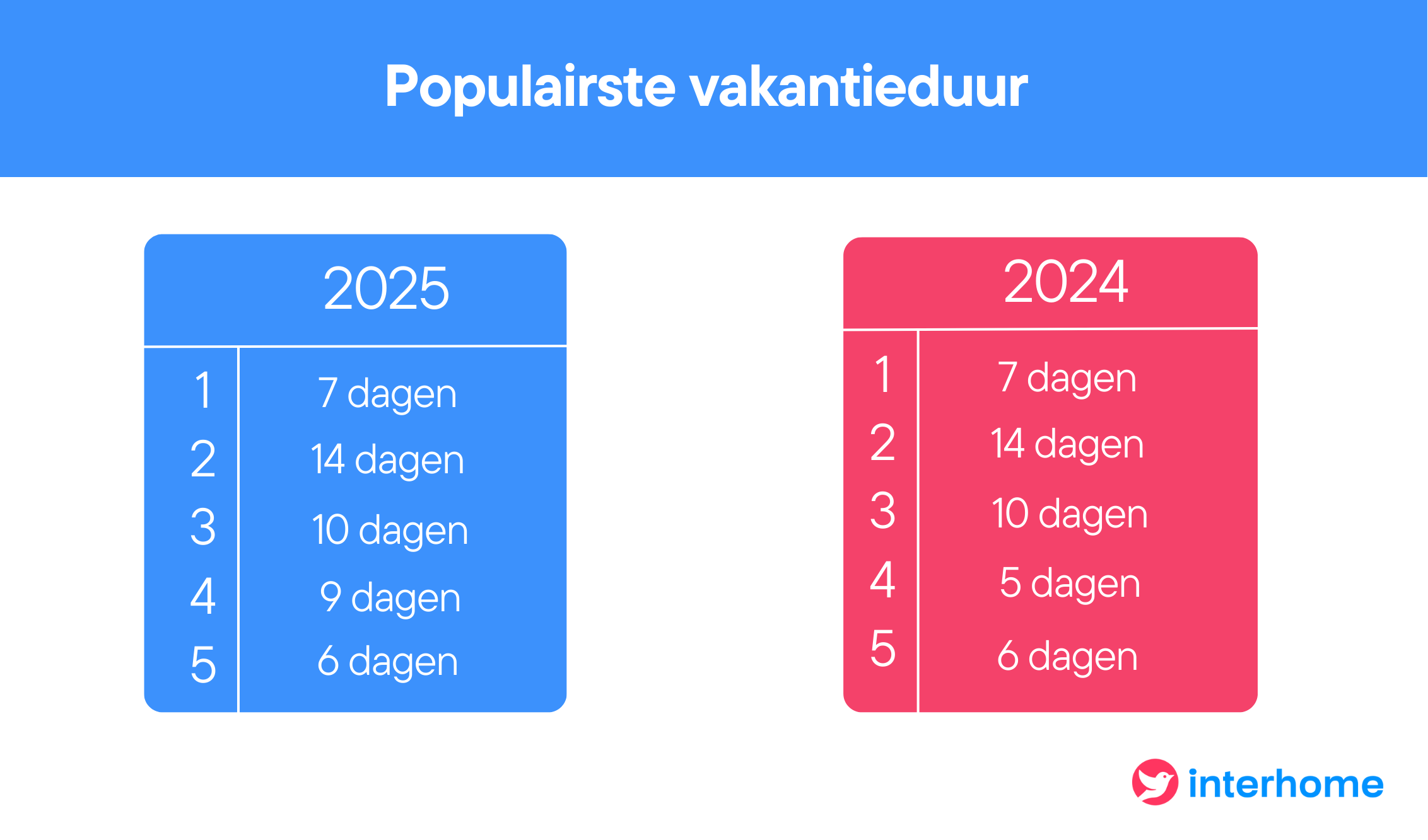 zomervakantie populairste vakantieduur